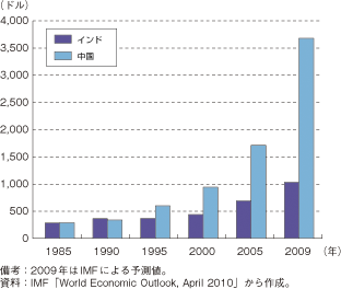 第1-2-4-12図　1人当たり名目GDPの推移（インド・中国）