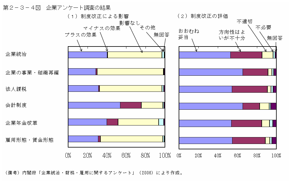 第２−３−４図 企業アンケート調査の結果