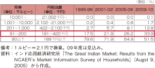 第1-2-4-13表　インドにおける所得階層別世帯数の割合の推移