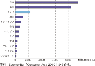 第1-2-4-15図　インド及びアジア各国の小売規模（2008年）