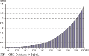 第1-2-4-17図　インドにおける携帯電話加入件数の推移