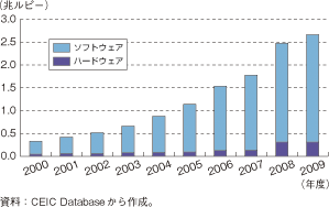 第1-2-4-20図　インドのIT関連輸出の推移（ソフトウェア・ハードウェア）
