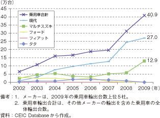 第1-2-4-22図　インドの乗用車輸出台数の推移（メーカー別）