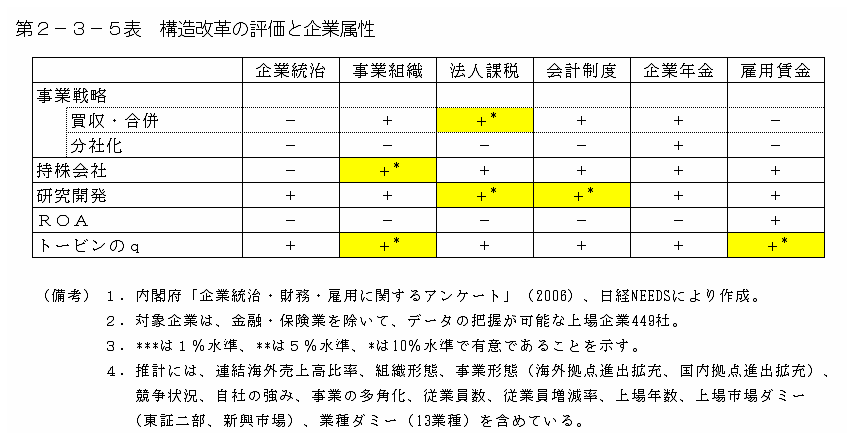 第２−３−５表 構造改革の評価と企業属性