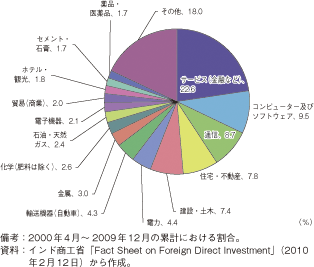 第1-2-4-24図　インドの対内直接投資の内訳