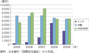 第1-2-4-26図　我が国のインド、中国、ASEAN向け対外直接投資額の推移