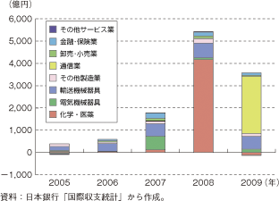 第1-2-4-27図　我が国の対インド直接投資額（分野別）の推移