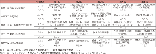 第1-2-4-29表　インドにおける経営上の問題点