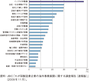 第1-2-4-30図　日系製造業企業が直面するインドの課題