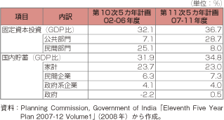 第1-2-4-31表　インドの5カ年計画における固定資本投資目標