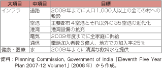 第1-2-4-32表　インドにおける第11次5カ年計画の目標