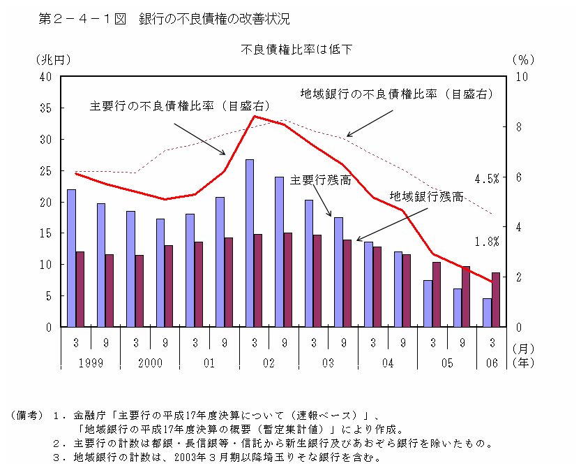 第２−４−１図 銀行の不良債権の改善状況