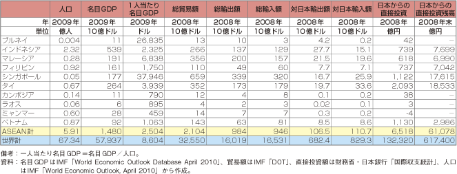 第1-2-4-34表　ASEAN 10経済の概況