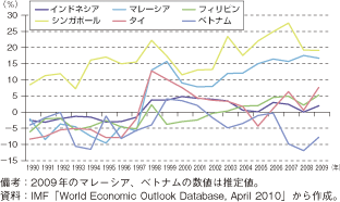 第1-2-4-36図　ASEAN6の経常収支（対GDP比）の推移