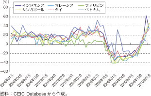 第1-2-4-37図　ASEAN6の輸出の伸び（前年同月比、％）
