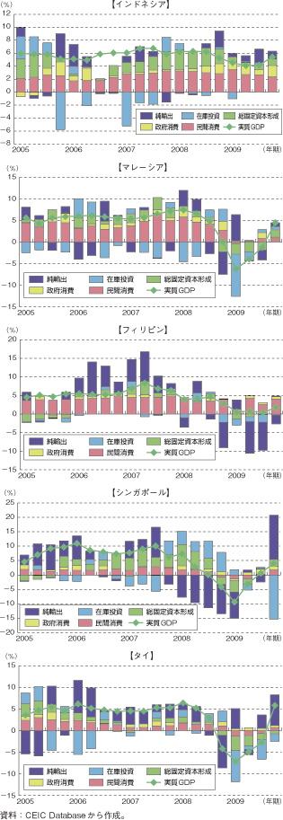 第1-2-4-38図　各国の実質GDP成長率と需要項目別寄与度