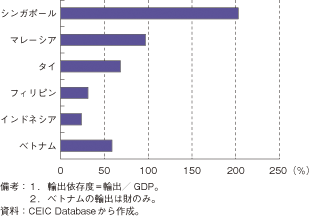 第1-2-4-39図　ASEAN6の輸出依存度（2009年）