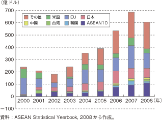 第1-2-4-40図　ASEANへの直接投資額（フロー）の推移（投資国・地域別）