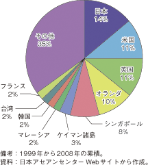 第1-2-4-41図　ASEANへの国・地域別直接投資シェア