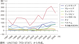 第1-2-4-42図　ASEANへの外国直接投資（フロー）の推移
