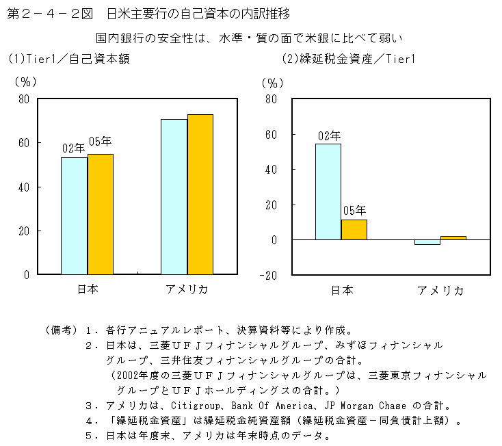 第２−４−２図 日米主要行の自己資本の内訳推移