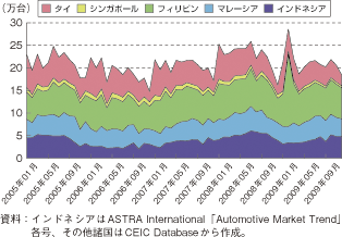 第1-2-4-43図　ASEAN6内における自動車の新規登録・販売数の推移