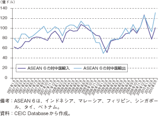 第1-2-4-45図　ASEAN6の対中国輸出入の推移