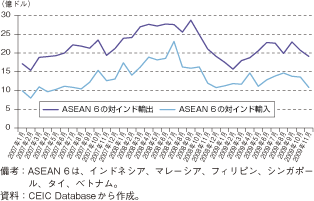 第1-2-4-46図　ASEAN6の対インド輸出入の推移