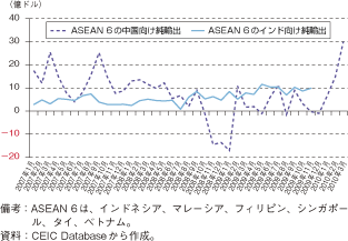 第1-2-4-47図　ASEAN6の対中国・インド純輸出の推移