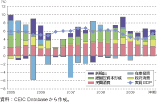 第1-2-4-48図　インドネシアの実質GDP成長率と需要項目別寄与度