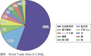 第1-2-4-51図　インドネシアの日本向け輸出上位10品目のシェア（2009年）