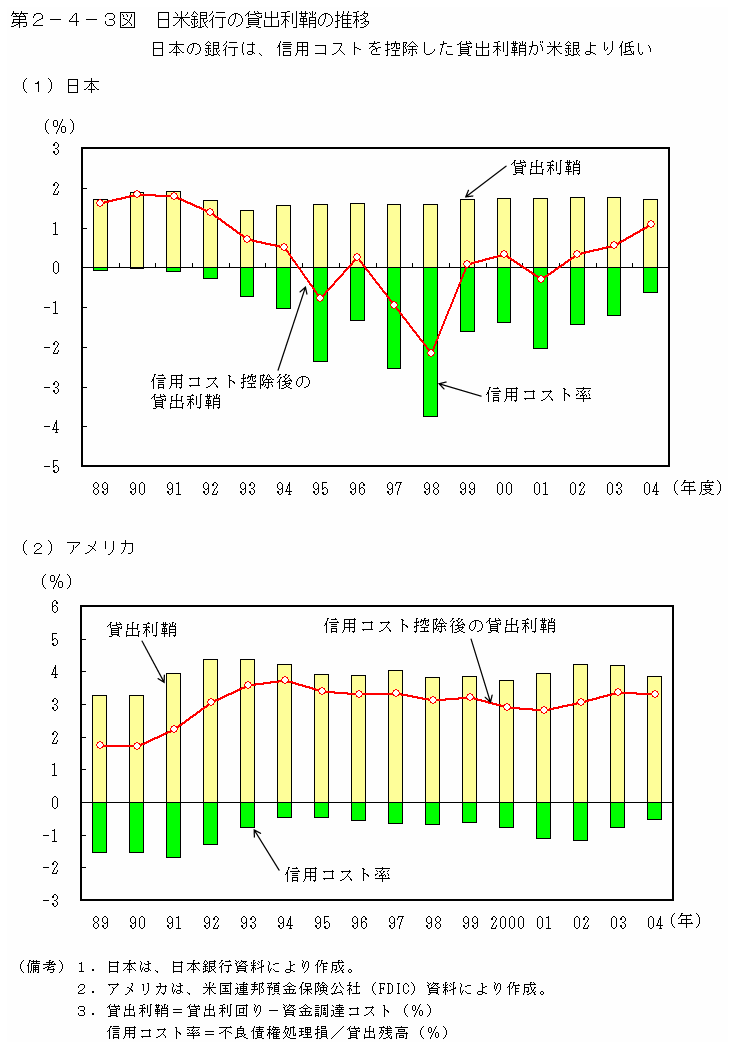 第２−４−３図 日米銀行の貸出利鞘の推移