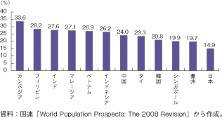 第1-2-4-54図　アジア各国・地域の若年層人口