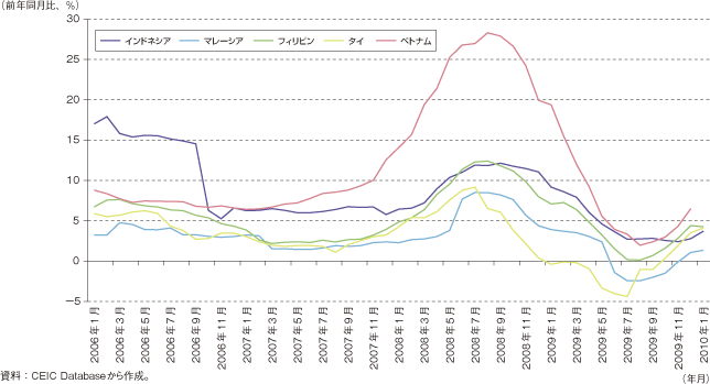 第1-2-4-55図　ASEANの消費者物価上昇率の推移