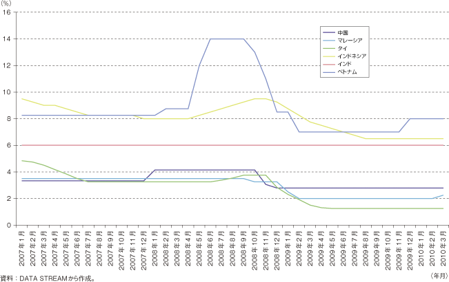 第1-2-4-56図　アジア新興国の政策金利の推移