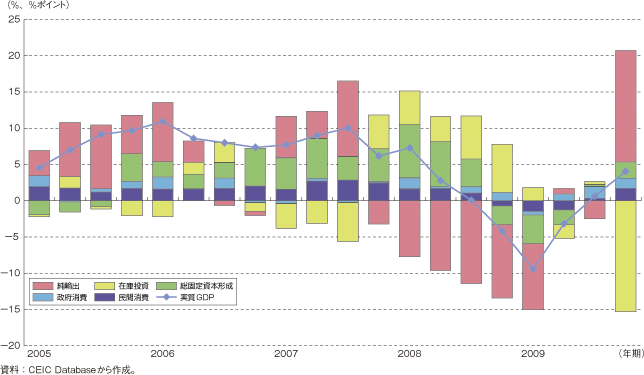 第1-2-4-58図　シンガポールの実質GDP成長率と需要項目別寄与度