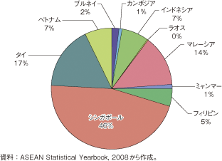 第1-2-4-62図　ASEAN諸国への直接投資（受入国別、1995～2008年累計）