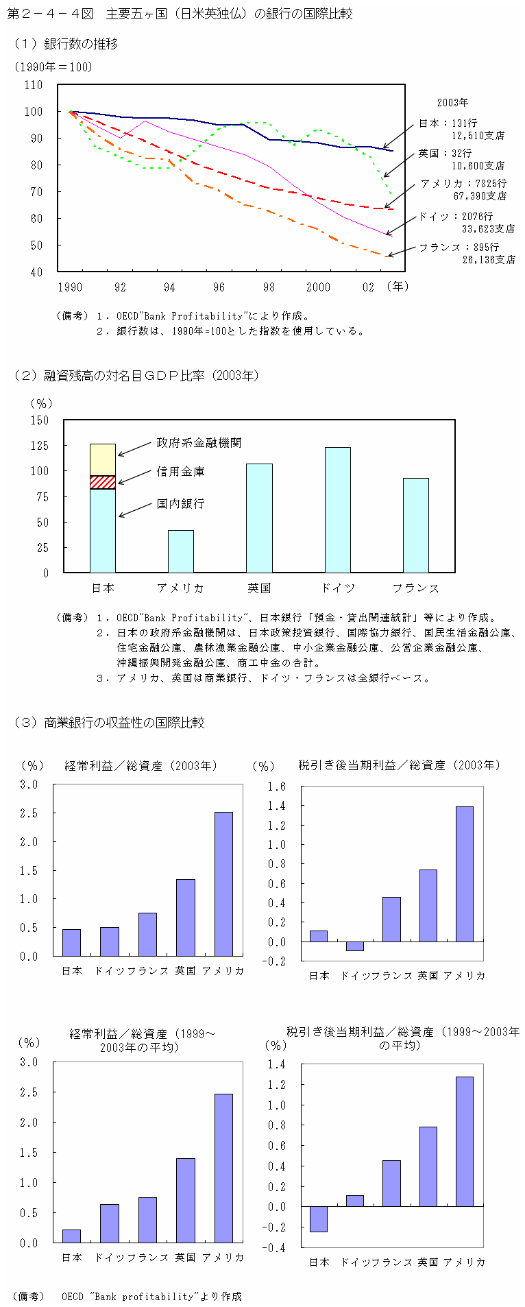 第２−４−４図 主要五ヶ国(日米英独仏)の銀行の国際比較