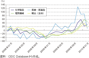 第1-2-4-63図　シンガポールの輸出の伸び（化学製品、医療・医薬品、電気機械）