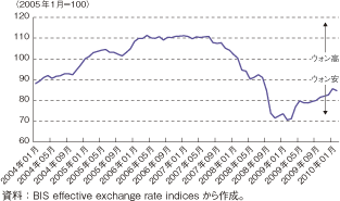 第1-2-4-64図　韓国ウォンの実質実効レートの推移