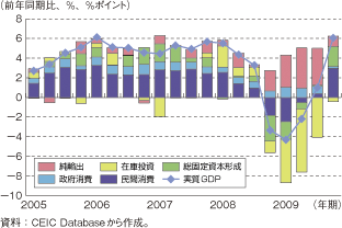 第1-2-4-65図　韓国の実質GDP成長率と需要項目別寄与度