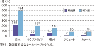 第1-2-4-67図　韓国の貿易赤字国上位5位の貿易額