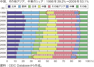 第1-2-4-69図　新興国の比重が高まる韓国からの輸出先