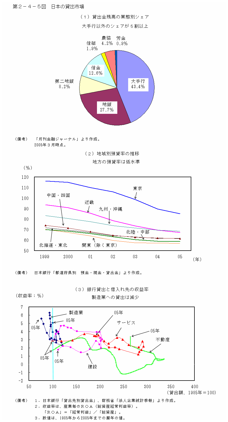 第２−４−５図 日本の貸出市場