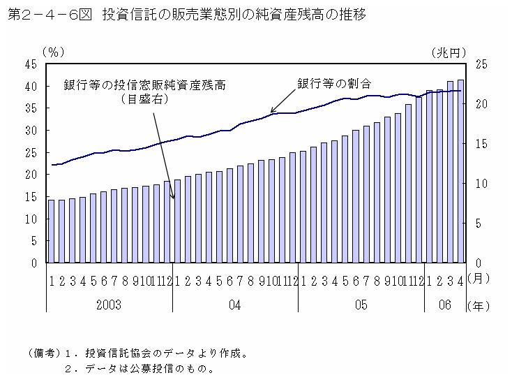 第２−４−６図 投資信託の販売業態別の純資産残高の推移