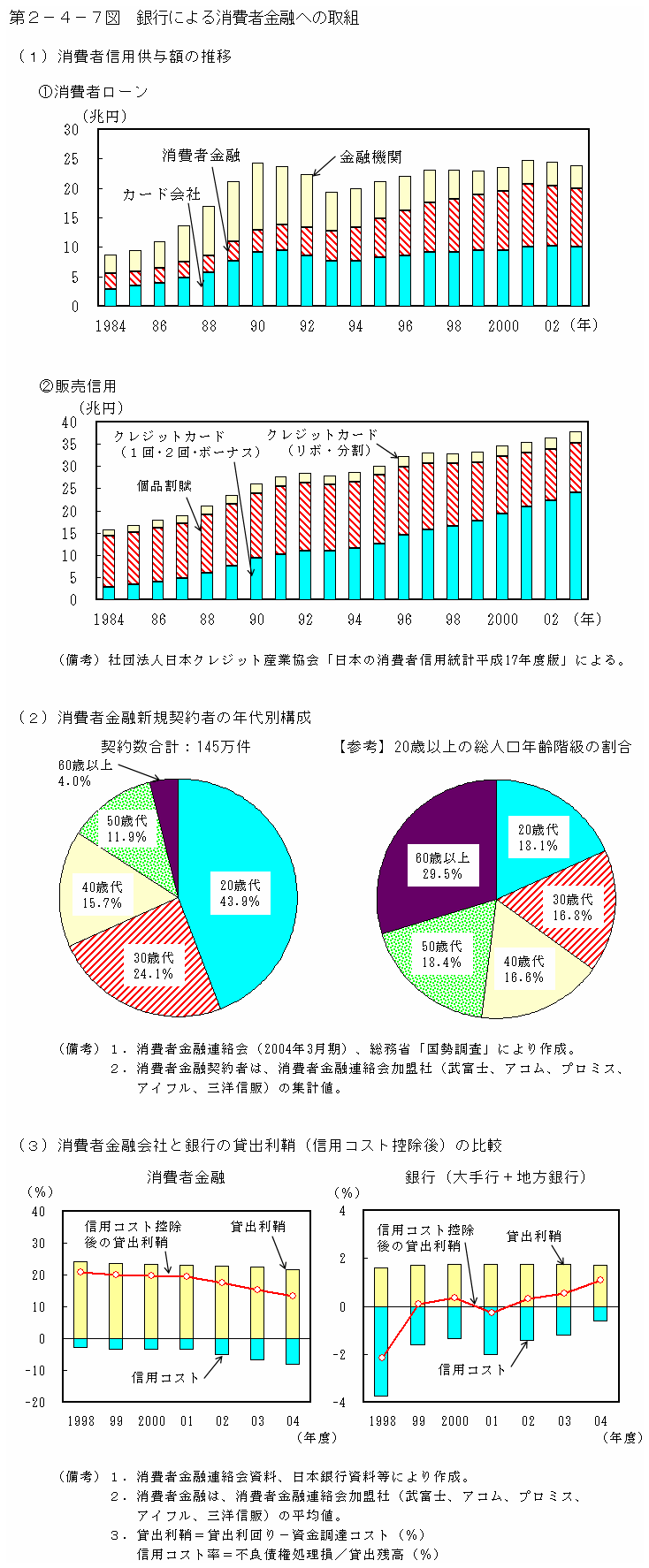 第２−４−７図 銀行による消費者金融への取り組み