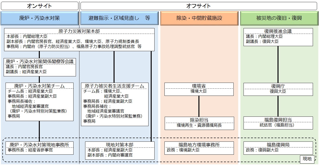 図1-1　福島の復興に係る政府の体制（2018年1月末時点）