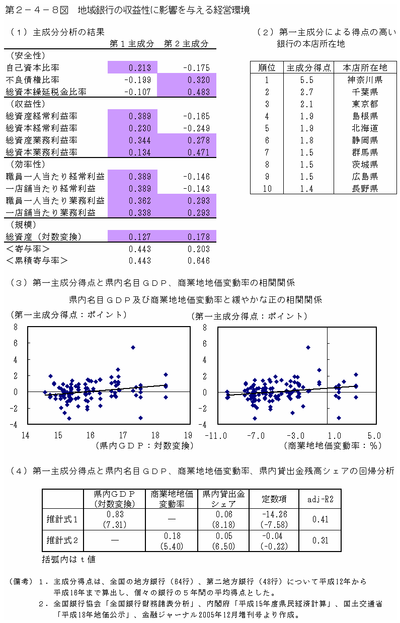 第２−４−８図 地域銀行の収益性に影響を与える経営環境