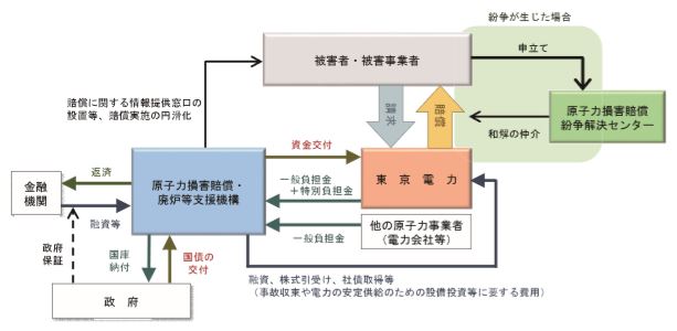 図 1-9　原子力損害賠償・廃炉等支援機構による賠償支援