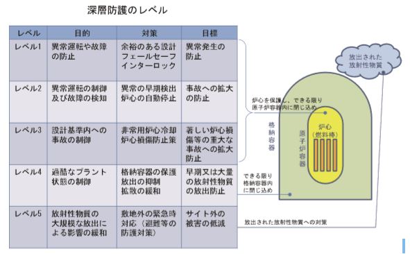 図 1-12　原子力発電所の安全設計の基本的な考え方